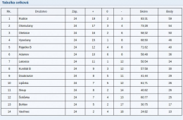 25. kolo     SLOUP   :   VYSOČANY     1   :   5     (   0   :   3   )
