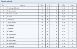 12.kolo     SK SLAVKOV U BRNA   :   TJ VYSOČANY     3   :   5     (   1   :   2   )