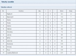 FOTBAL - výsledky