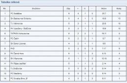 FOTBAL - výsledky