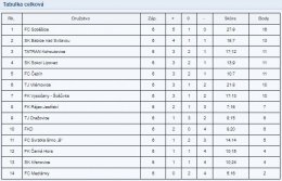 FOTBAL - výsledky