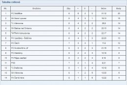 FOTBAL - výsledky