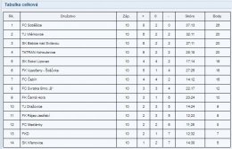 FOTBAL - výsledky