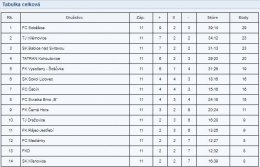 FOTBAL - výsledky