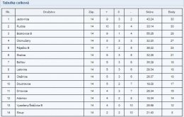 FOTBAL - výsledky