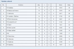 FOTBAL - výsledky