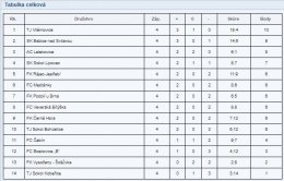 FOTBAL - výsledky