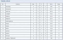 FOTBAL - výsledky