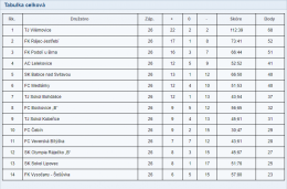 Mistrovské utkání FK Vysočany/Šošůvka