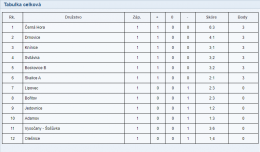 Mistrovské utkání FK Vysočany/Šošůvka